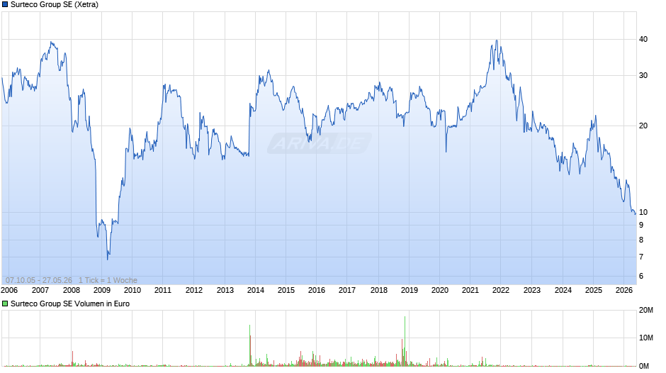 Surteco Group Chart