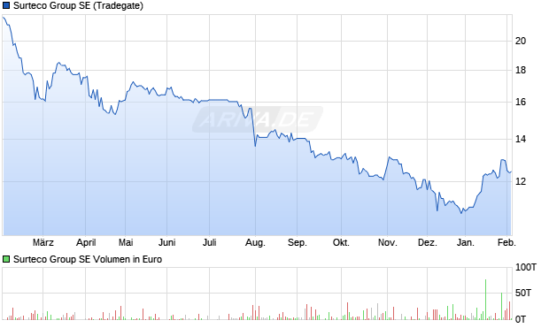 Surteco Group Aktie Chart
