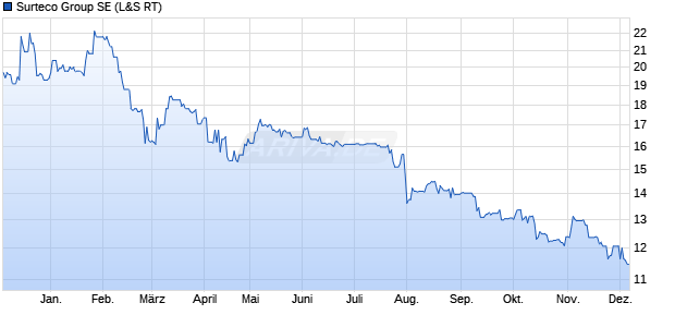 Surteco Group Aktie Chart