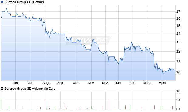 Surteco Group Aktie Chart