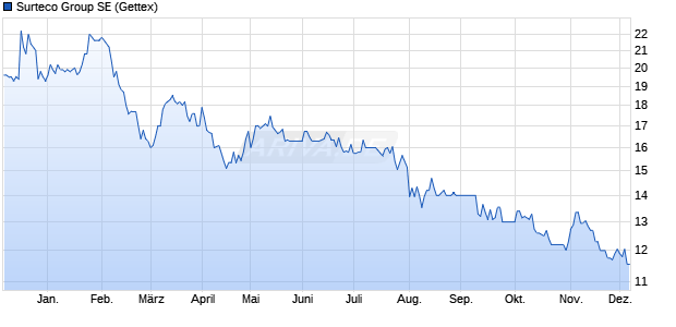 Surteco Group Aktie Chart