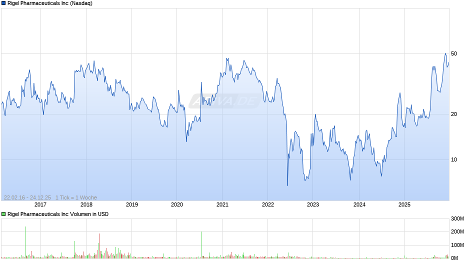 Rigel Pharmaceuticals Chart