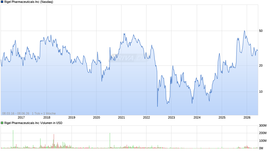 Rigel Pharmaceuticals Chart