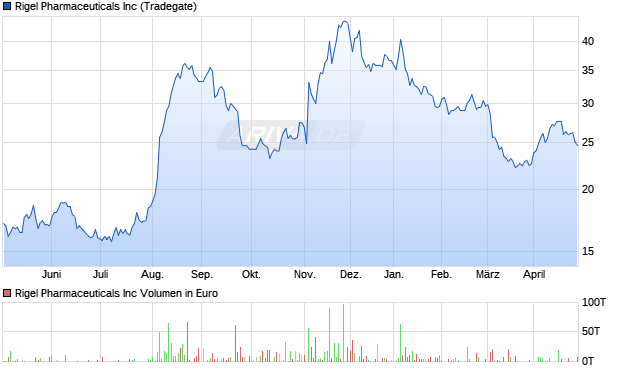 Rigel Pharmaceuticals Aktie Chart