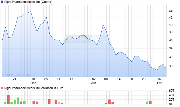 Rigel Pharmaceuticals Aktie Chart