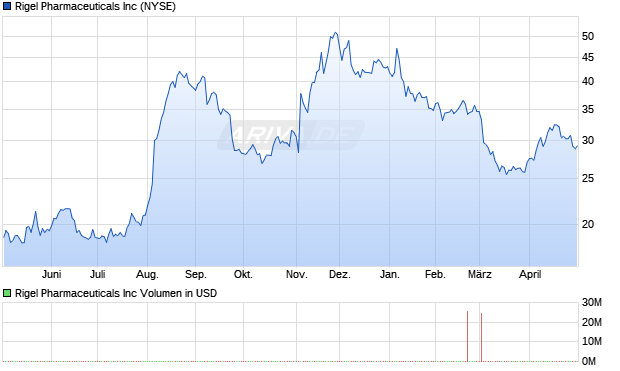 Rigel Pharmaceuticals Aktie Chart