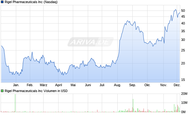 Rigel Pharmaceuticals Aktie Chart