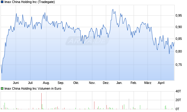 Imax China Holding Aktie Chart