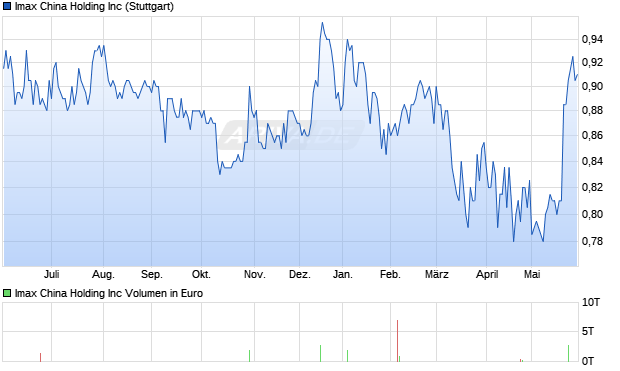 Imax China Holding Aktie Chart