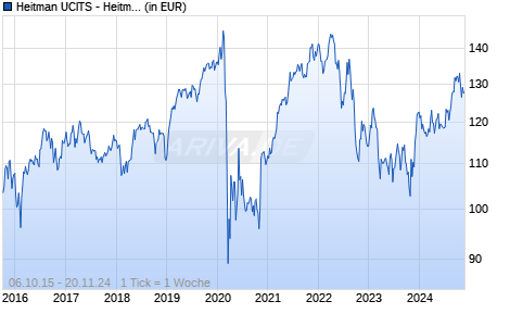 Heitman UCITS - Heitman Global Prime Sub-Fund F Chart