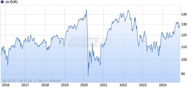 Heitman UCITS - Heitman Global Prime Sub-Fund F Chart