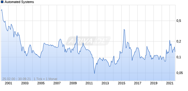 Automated Systems Chart