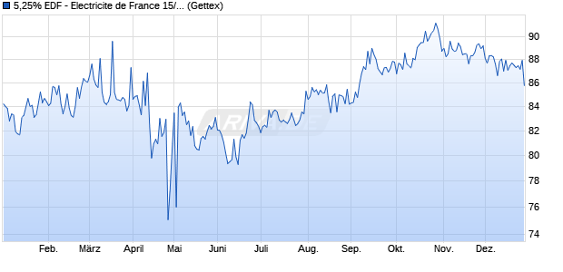 5,25% EDF - Electricite de France 15/55 auf Festzins (WKN A1Z7YA, ISIN USF2893TAR70) Chart