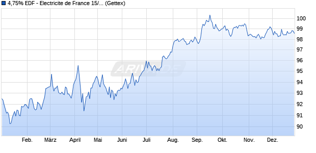 4,75% EDF - Electricite de France 15/35 auf Festzins (WKN A1Z7X8, ISIN USF2893TAP15) Chart