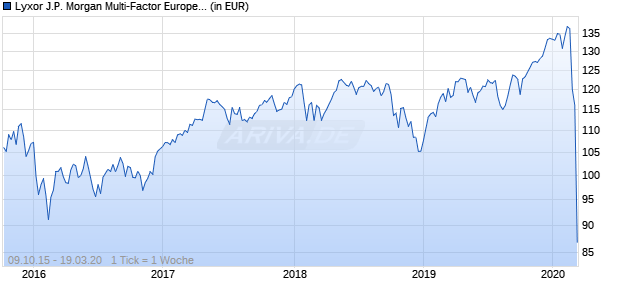 Lyxor J.P. Morgan Multi-Factor Europe Index UCITS ETF Chart