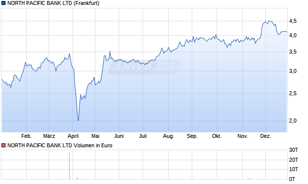 NORTH PACIFIC BANK Aktie Chart