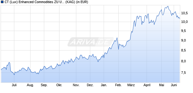 Performance des CT (Lux) Enhanced Commodities ZU USD (WKN A112HD, ISIN LU0915584832)