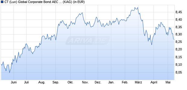 Performance des CT (Lux) Global Corporate Bond AEC EUR (WKN A112Q4, ISIN LU1062006454)