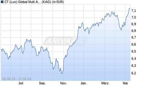 Performance des CT (Lux) Global Multi Asset Income AEC EUR (WKN A12AB2, ISIN LU1102542534)