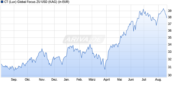 Performance des CT (Lux) Global Focus ZU USD (WKN A12ACF, ISIN LU0957791311)