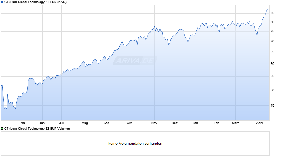 CT (Lux) Global Technology ZE EUR Chart