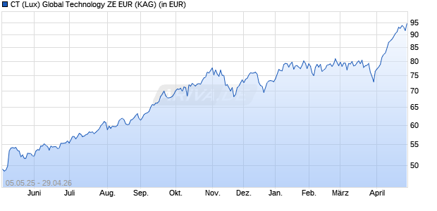 Performance des CT (Lux) Global Technology ZE EUR (WKN A12ACG, ISIN LU0957808735)