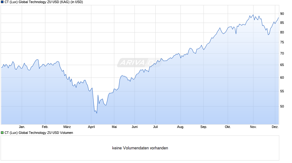 CT (Lux) Global Technology ZU USD Chart