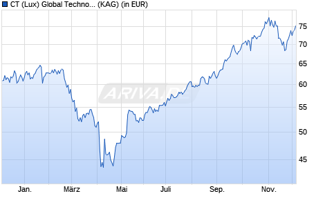Performance des CT (Lux) Global Technology ZU USD (WKN A12ACH, ISIN LU0957808578)