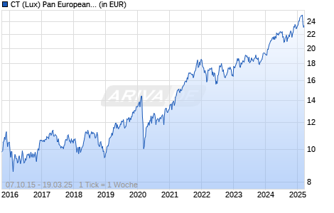 CT (Lux) Pan European ESG Equities ZUH USD Chart