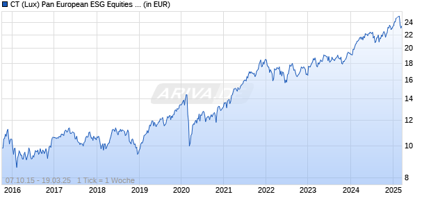 CT (Lux) Pan European ESG Equities ZUH USD Chart