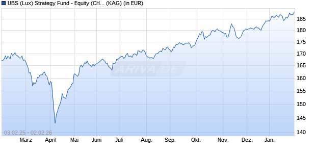 Performance des UBS (Lux) Strategy Fund - Equity (CHF) Q-acc (WKN A14UM8, ISIN LU1240799343)