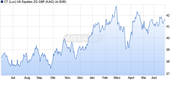Performance des CT (Lux) UK Equities ZG GBP (WKN A14ZX6, ISIN LU0815284467)