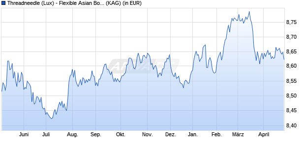 Performance des Threadneedle (Lux) - Flexible Asian Bond Class ASH (SGD Accumulation Hedged Shares) (WKN A1XEMH, ISIN LU0932066144)