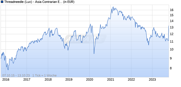 Threadneedle (Lux) - Asia Contrarian Equity Class AU (USD Accumulation Shares) Chart