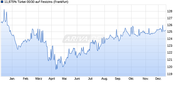 11,875% T&uuml;rkei 00/30 auf Festzins (WKN 451038, ISIN US900123AL40) Chart