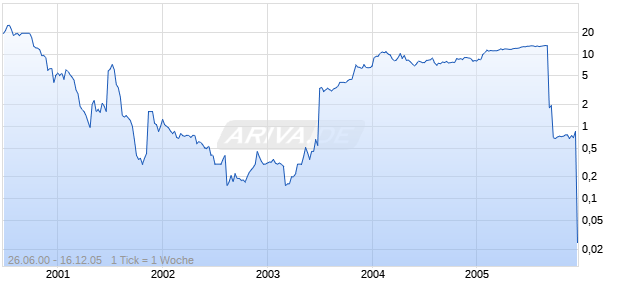 TELESYSTEM INTERNATIONAL WIRELESS INC. - Chart