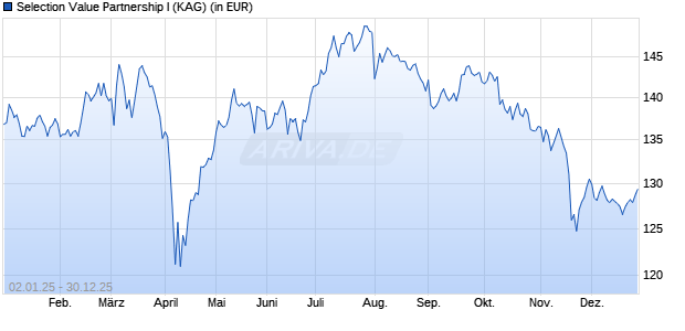 Performance des Selection Value Partnership I (WKN A14UV2, ISIN DE000A14UV29)