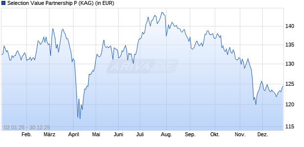Performance des Selection Value Partnership P (WKN A14UV3, ISIN DE000A14UV37)