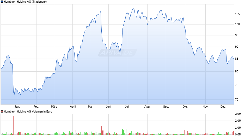 Hornbach Holding Chart