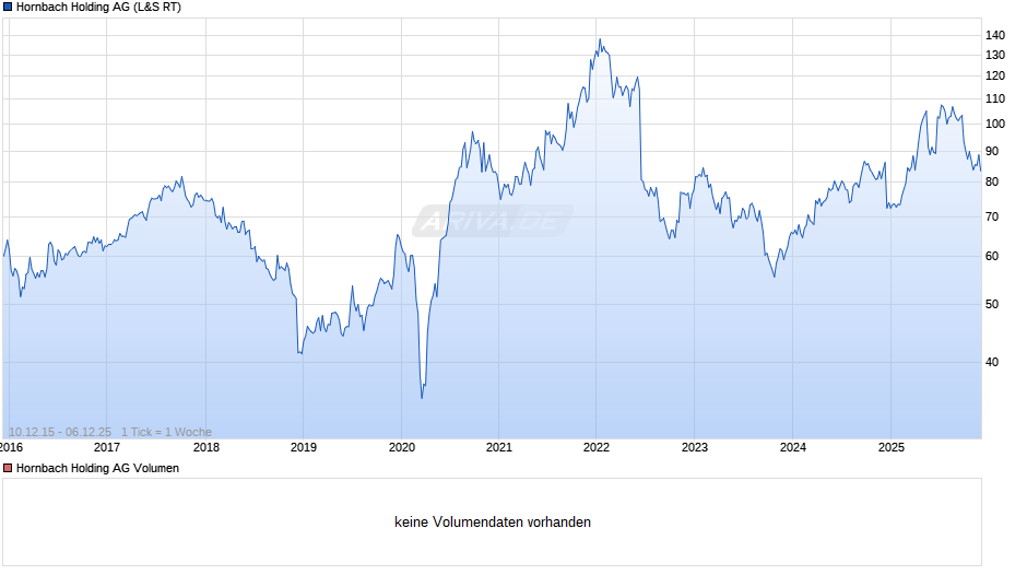 Hornbach Holding Chart
