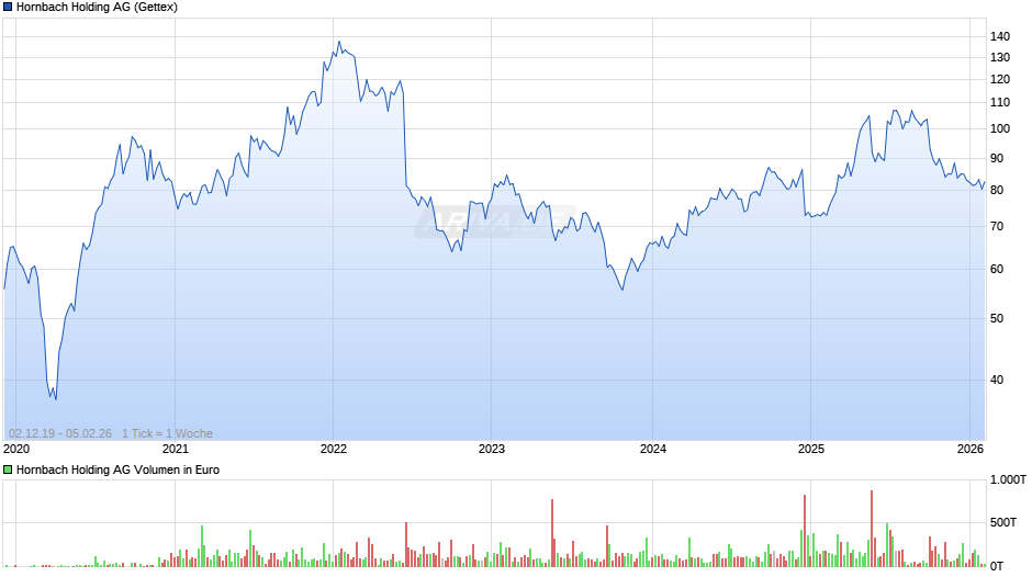 Hornbach Holding Chart