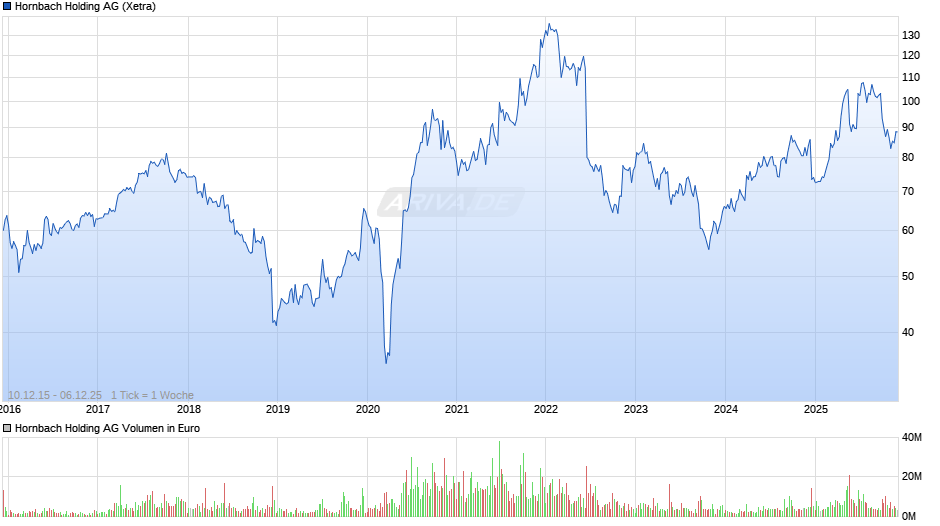 Hornbach Holding Chart
