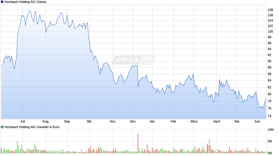 Hornbach Holding Chart