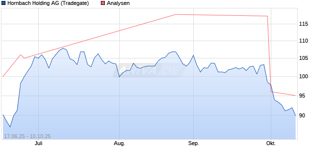 Hornbach Holding Aktie