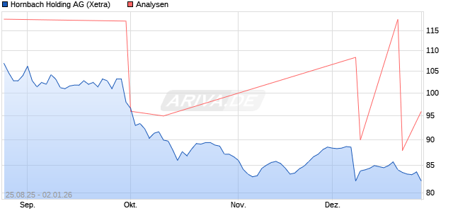 Hornbach Holding Aktie