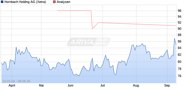 Hornbach Holding Aktie