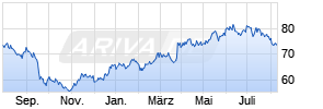 Hornbach Holding AG Chart