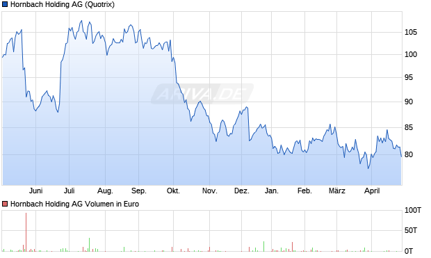 Hornbach Holding Aktie Chart