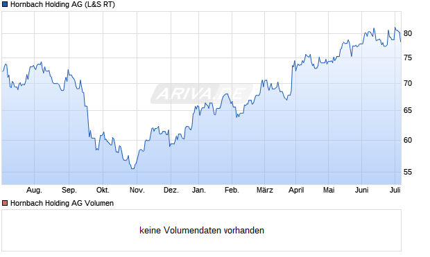 Hornbach Holding AG Aktie Chart