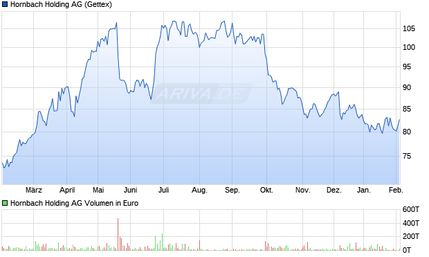 Hornbach Holding Aktie Chart